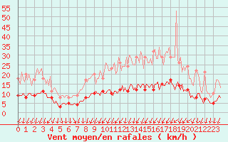 Courbe de la force du vent pour Thorigny (85)