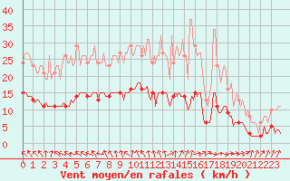 Courbe de la force du vent pour Charmant (16)