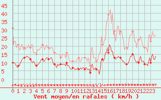 Courbe de la force du vent pour Merschweiller - Kitzing (57)