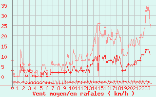 Courbe de la force du vent pour La Chapelle-Aubareil (24)