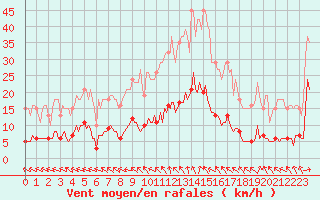 Courbe de la force du vent pour Valleroy (54)