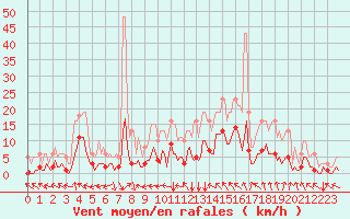 Courbe de la force du vent pour La Meyze (87)