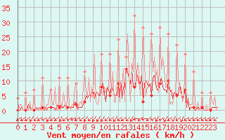Courbe de la force du vent pour Lobbes (Be)