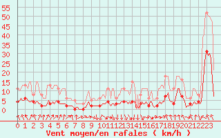 Courbe de la force du vent pour Dourgne - En Galis (81)