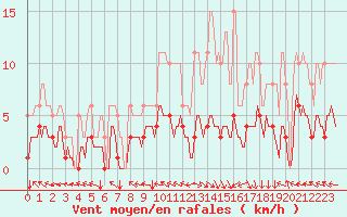 Courbe de la force du vent pour Bordes (64)