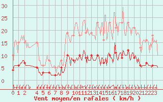 Courbe de la force du vent pour Bulson (08)