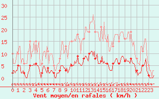 Courbe de la force du vent pour Brigueuil (16)