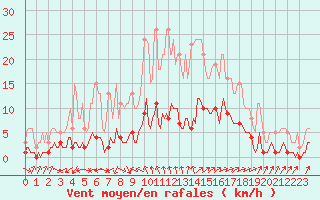 Courbe de la force du vent pour La Meyze (87)