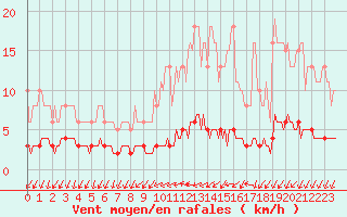 Courbe de la force du vent pour Bannalec (29)