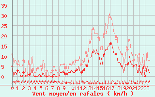 Courbe de la force du vent pour Sallanches (74)