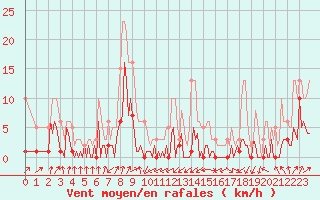 Courbe de la force du vent pour Saint-Jean-des-Ollires (63)