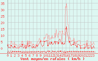 Courbe de la force du vent pour Rochechouart (87)