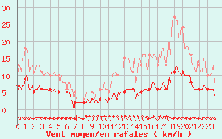 Courbe de la force du vent pour Berson (33)