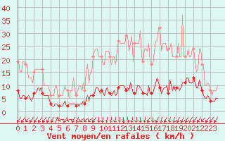 Courbe de la force du vent pour Rimbach-Prs-Masevaux (68)