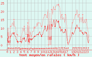 Courbe de la force du vent pour Grandpr (08)