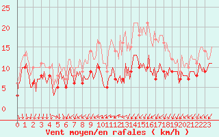 Courbe de la force du vent pour Saint-Mdard-d