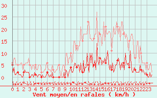 Courbe de la force du vent pour Trgueux (22)