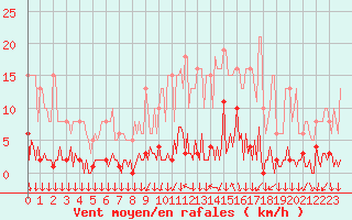 Courbe de la force du vent pour Triel-sur-Seine (78)