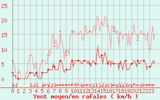 Courbe de la force du vent pour Jarnages (23)