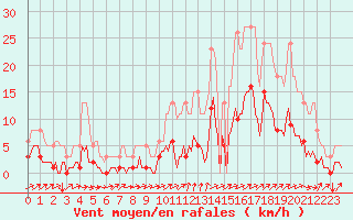 Courbe de la force du vent pour Tthieu (40)