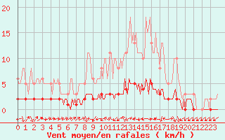 Courbe de la force du vent pour Sermange-Erzange (57)