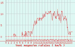 Courbe de la force du vent pour Mirepoix (09)