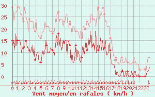 Courbe de la force du vent pour Gurande (44)