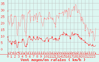 Courbe de la force du vent pour Saint-Michel-d