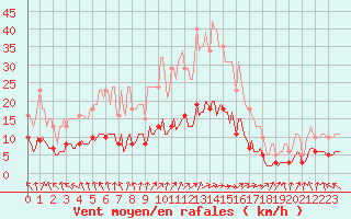 Courbe de la force du vent pour Charmant (16)