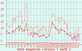 Courbe de la force du vent pour Mions (69)