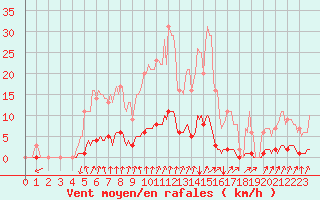 Courbe de la force du vent pour Auffargis (78)