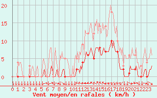 Courbe de la force du vent pour Saint-Cyprien (66)
