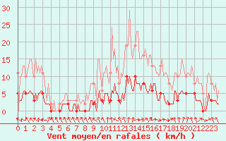 Courbe de la force du vent pour La Chapelle-Aubareil (24)