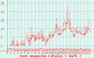 Courbe de la force du vent pour Pont-l