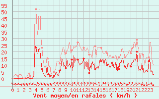 Courbe de la force du vent pour Combs-la-Ville (77)