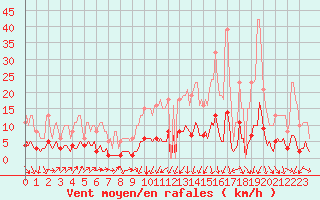 Courbe de la force du vent pour Trves (69)