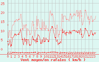 Courbe de la force du vent pour Neufchtel-Hardelot (62)