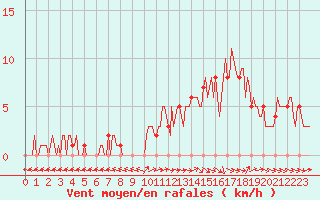 Courbe de la force du vent pour Mirepoix (09)