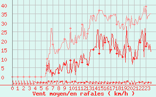 Courbe de la force du vent pour Gurande (44)