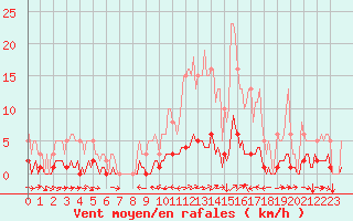 Courbe de la force du vent pour Champtercier (04)