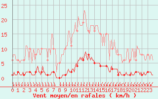 Courbe de la force du vent pour Blois-l