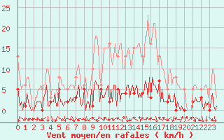 Courbe de la force du vent pour Vence (06)