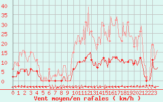 Courbe de la force du vent pour Nris-les-Bains (03)