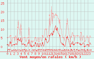 Courbe de la force du vent pour Merschweiller - Kitzing (57)