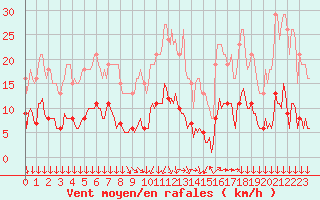 Courbe de la force du vent pour Roujan (34)