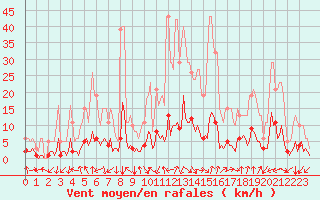 Courbe de la force du vent pour Orlu - Les Ioules (09)