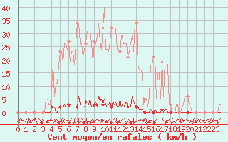 Courbe de la force du vent pour La Foux d