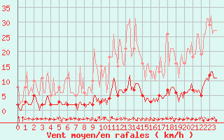 Courbe de la force du vent pour Sanary-sur-Mer (83)