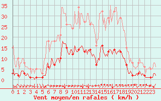 Courbe de la force du vent pour Cavalaire-sur-Mer (83)