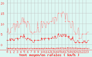 Courbe de la force du vent pour Puissalicon (34)